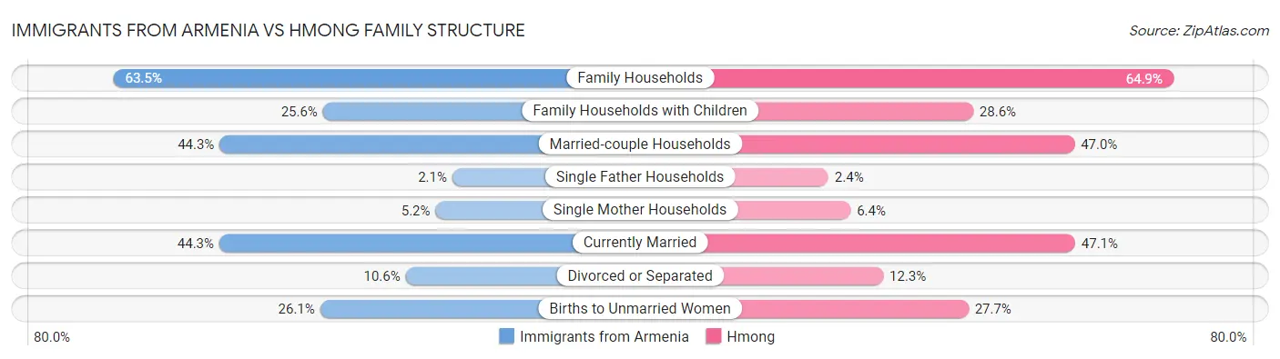 Immigrants from Armenia vs Hmong Family Structure