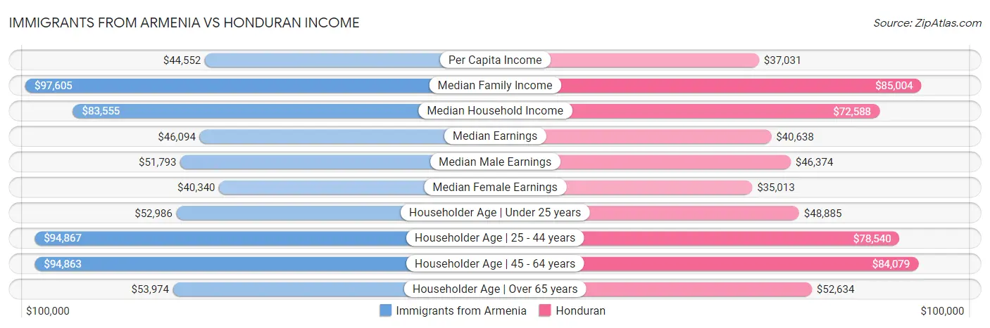 Immigrants from Armenia vs Honduran Income