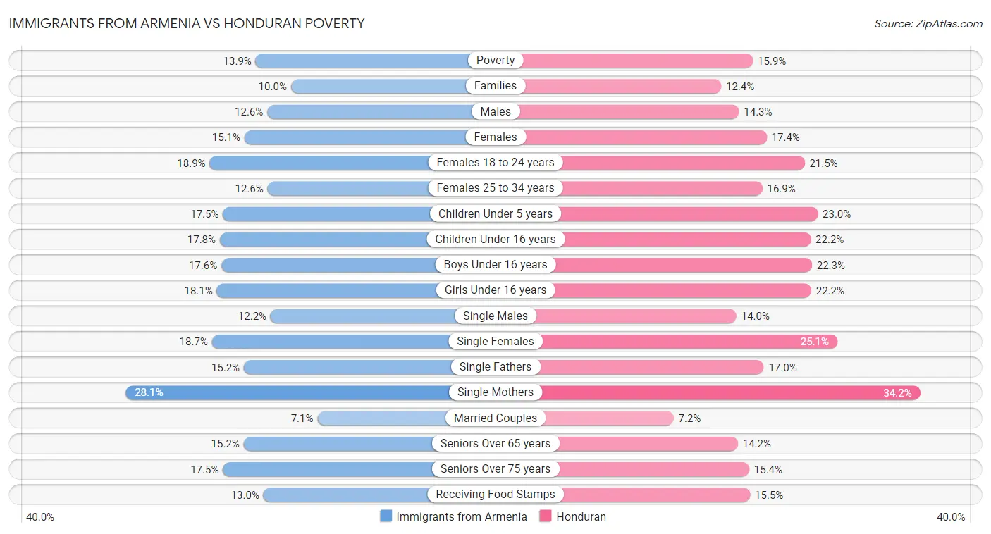 Immigrants from Armenia vs Honduran Poverty