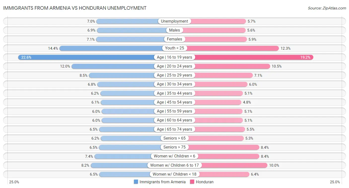 Immigrants from Armenia vs Honduran Unemployment