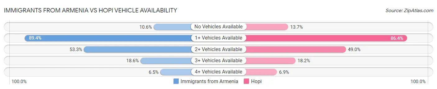 Immigrants from Armenia vs Hopi Vehicle Availability