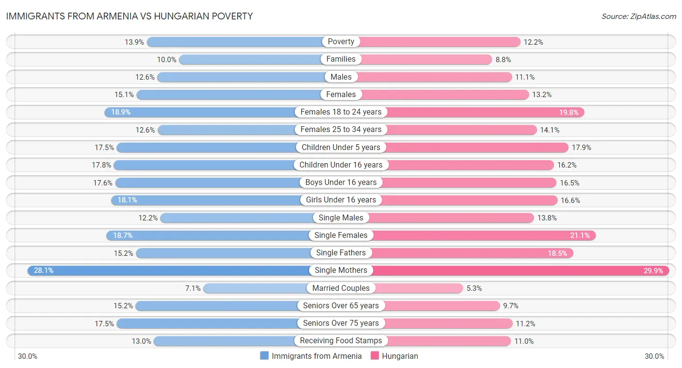 Immigrants from Armenia vs Hungarian Poverty