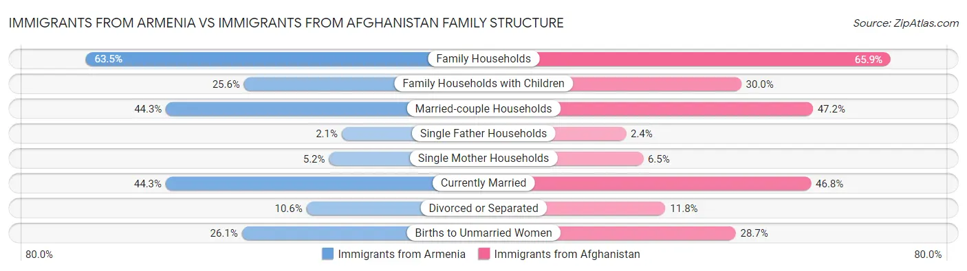 Immigrants from Armenia vs Immigrants from Afghanistan Family Structure