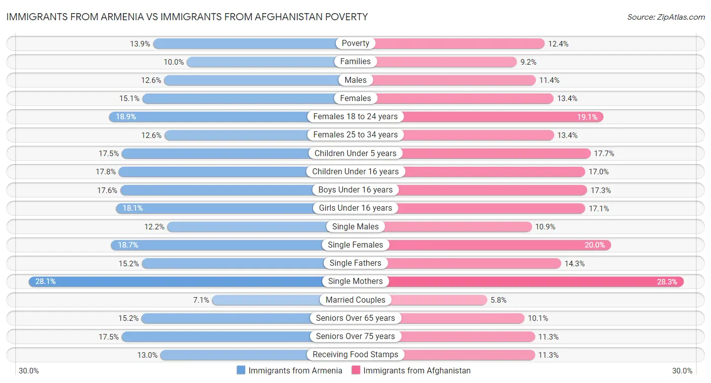 Immigrants from Armenia vs Immigrants from Afghanistan Poverty
