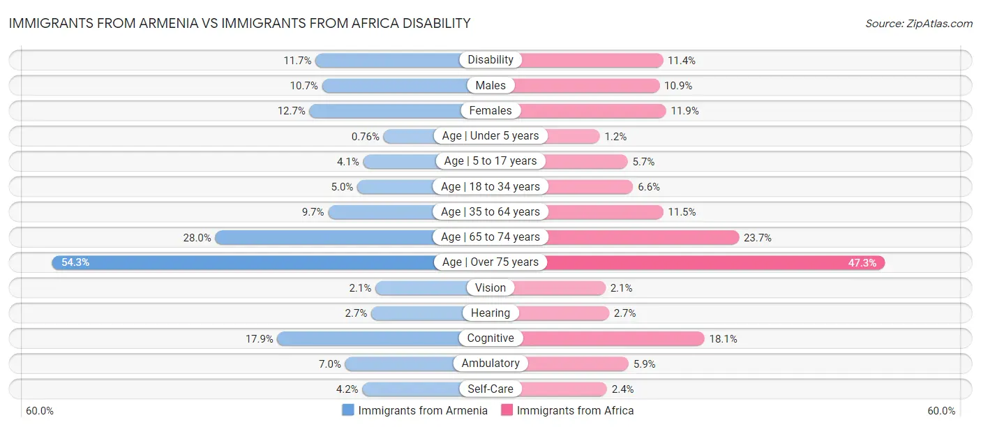 Immigrants from Armenia vs Immigrants from Africa Disability