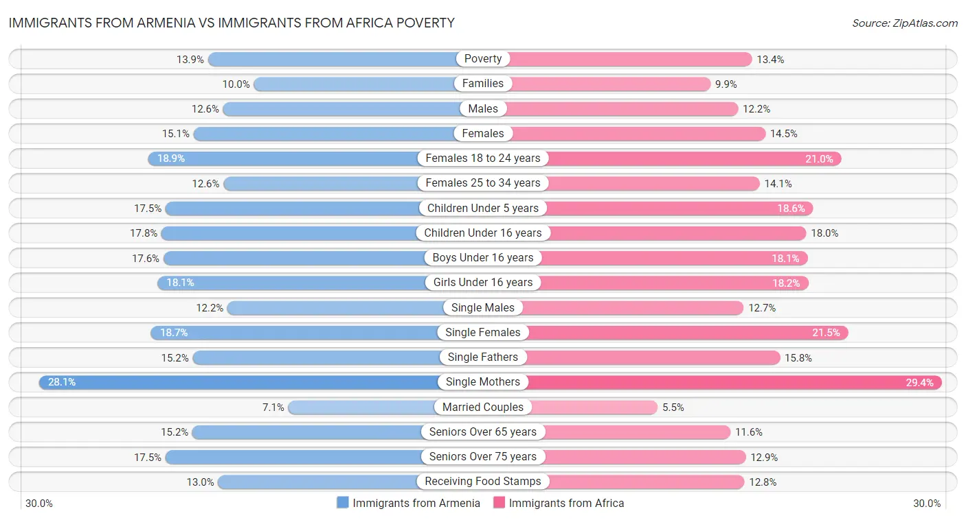 Immigrants from Armenia vs Immigrants from Africa Poverty
