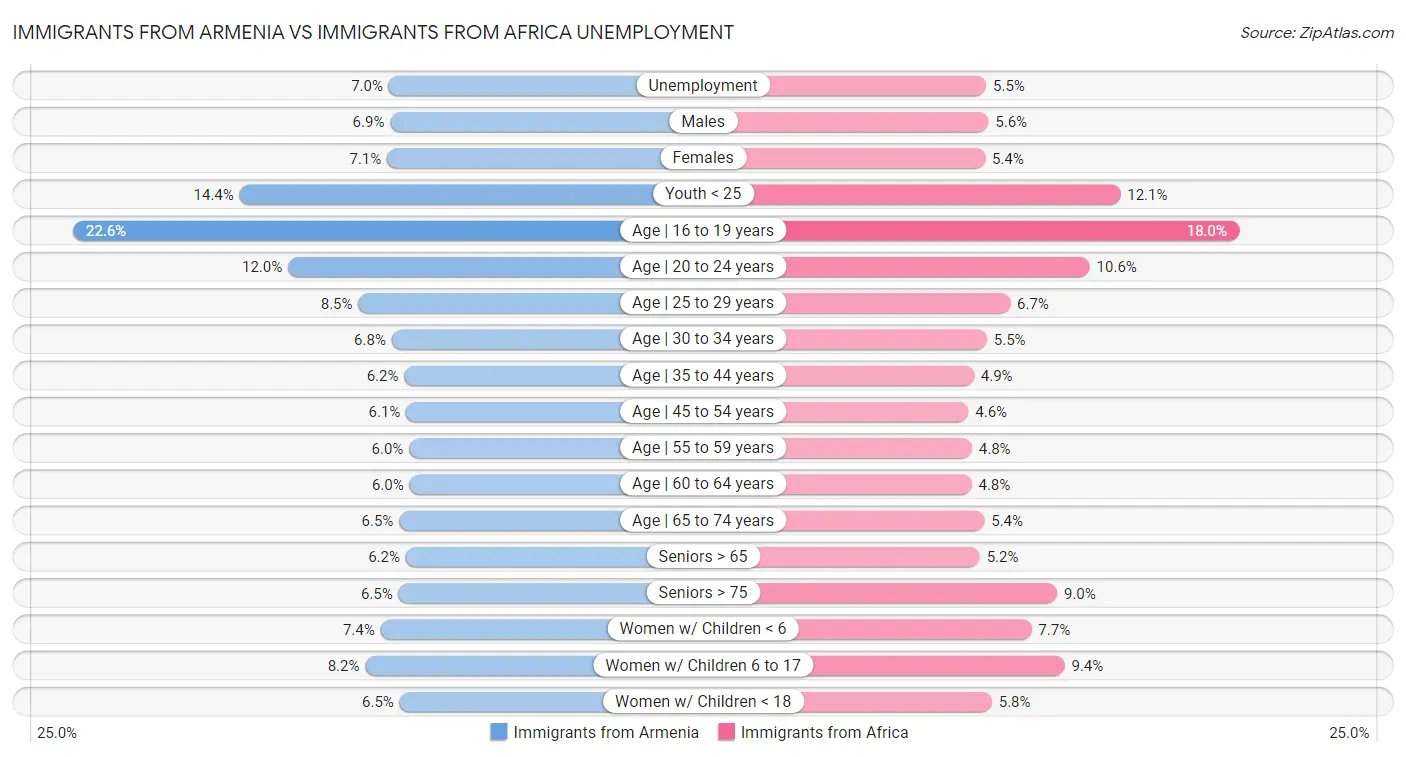 Immigrants from Armenia vs Immigrants from Africa Unemployment