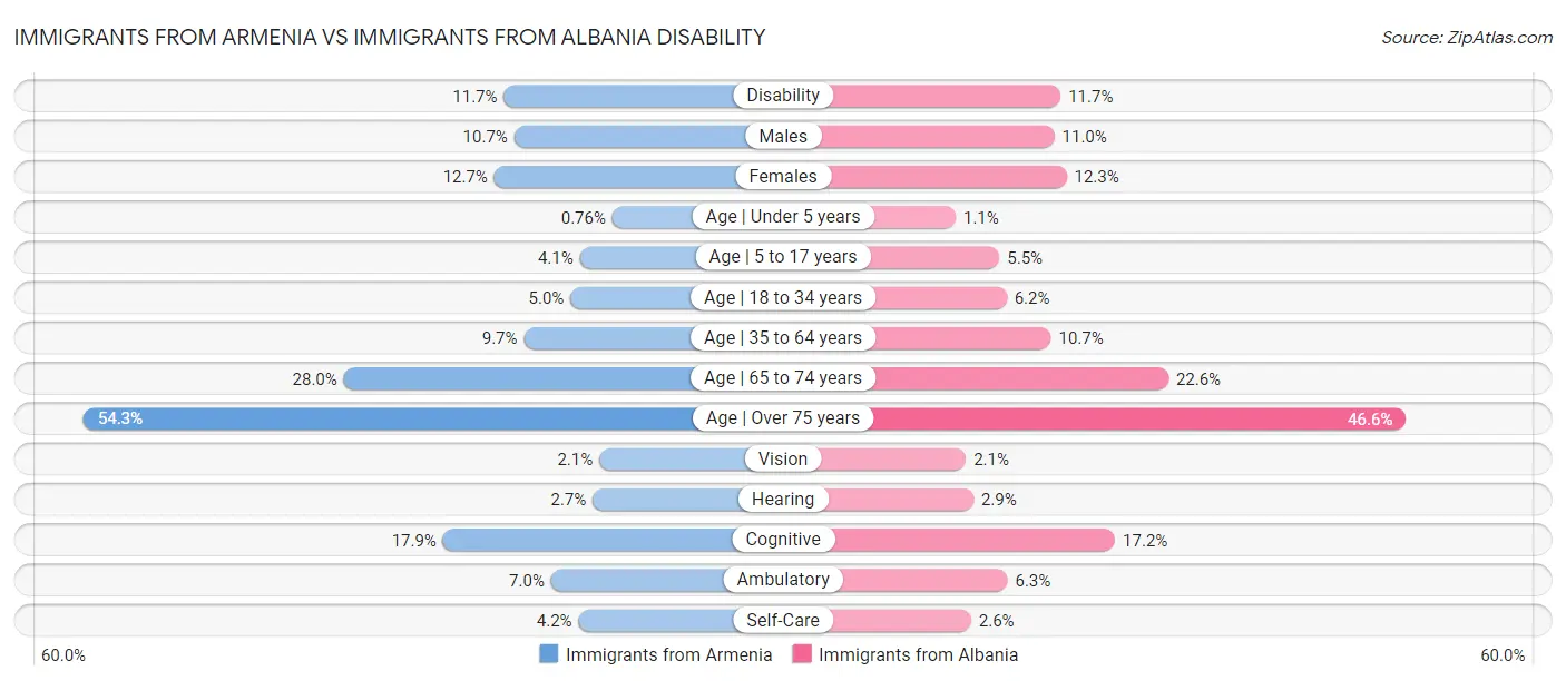 Immigrants from Armenia vs Immigrants from Albania Disability