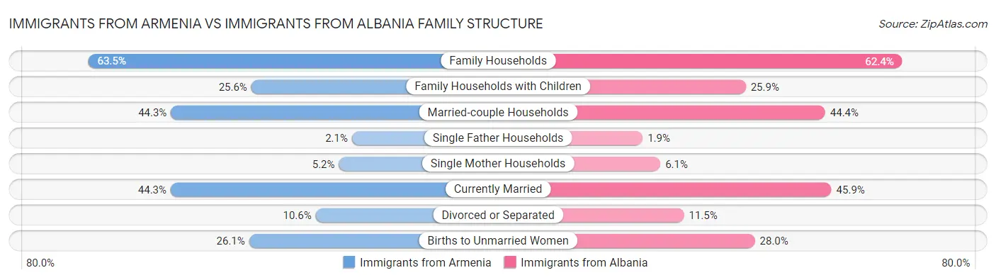 Immigrants from Armenia vs Immigrants from Albania Family Structure