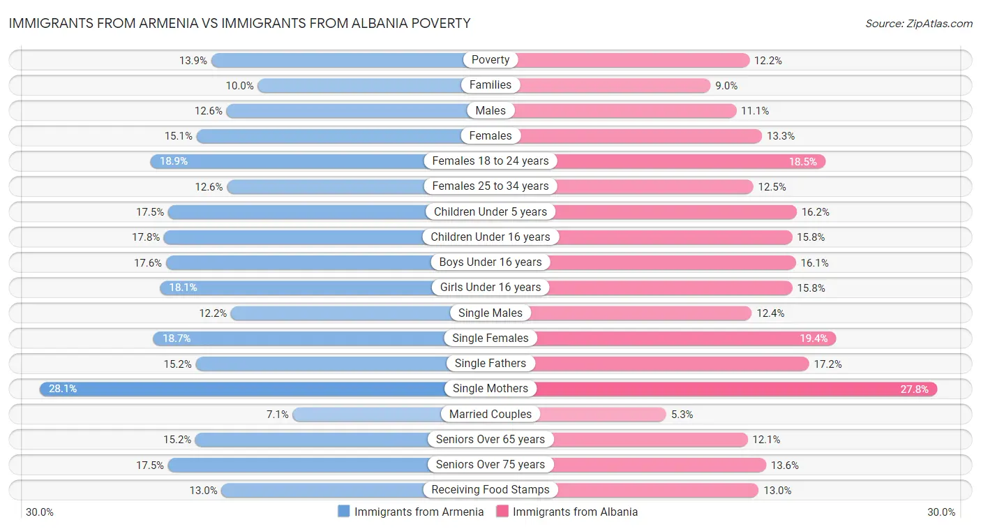 Immigrants from Armenia vs Immigrants from Albania Poverty
