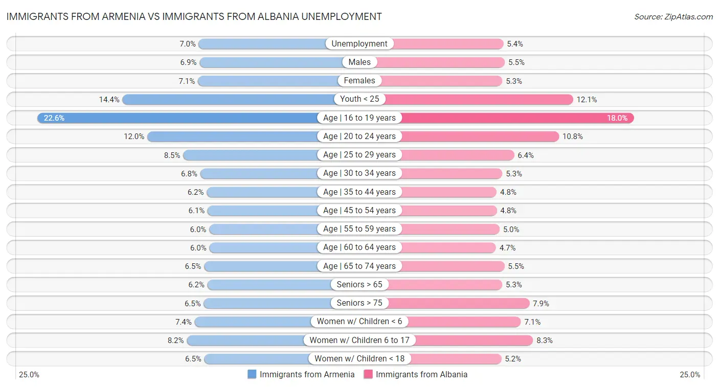 Immigrants from Armenia vs Immigrants from Albania Unemployment