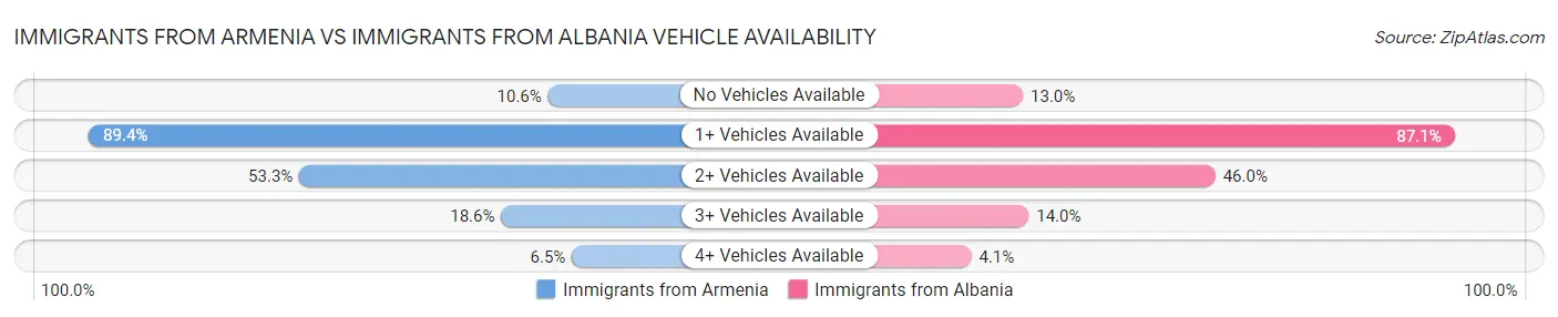 Immigrants from Armenia vs Immigrants from Albania Vehicle Availability