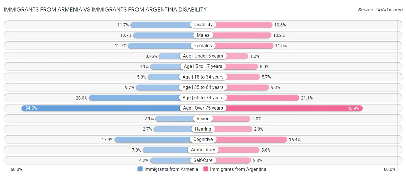 Immigrants from Armenia vs Immigrants from Argentina Disability
