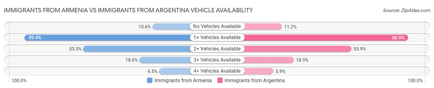 Immigrants from Armenia vs Immigrants from Argentina Vehicle Availability