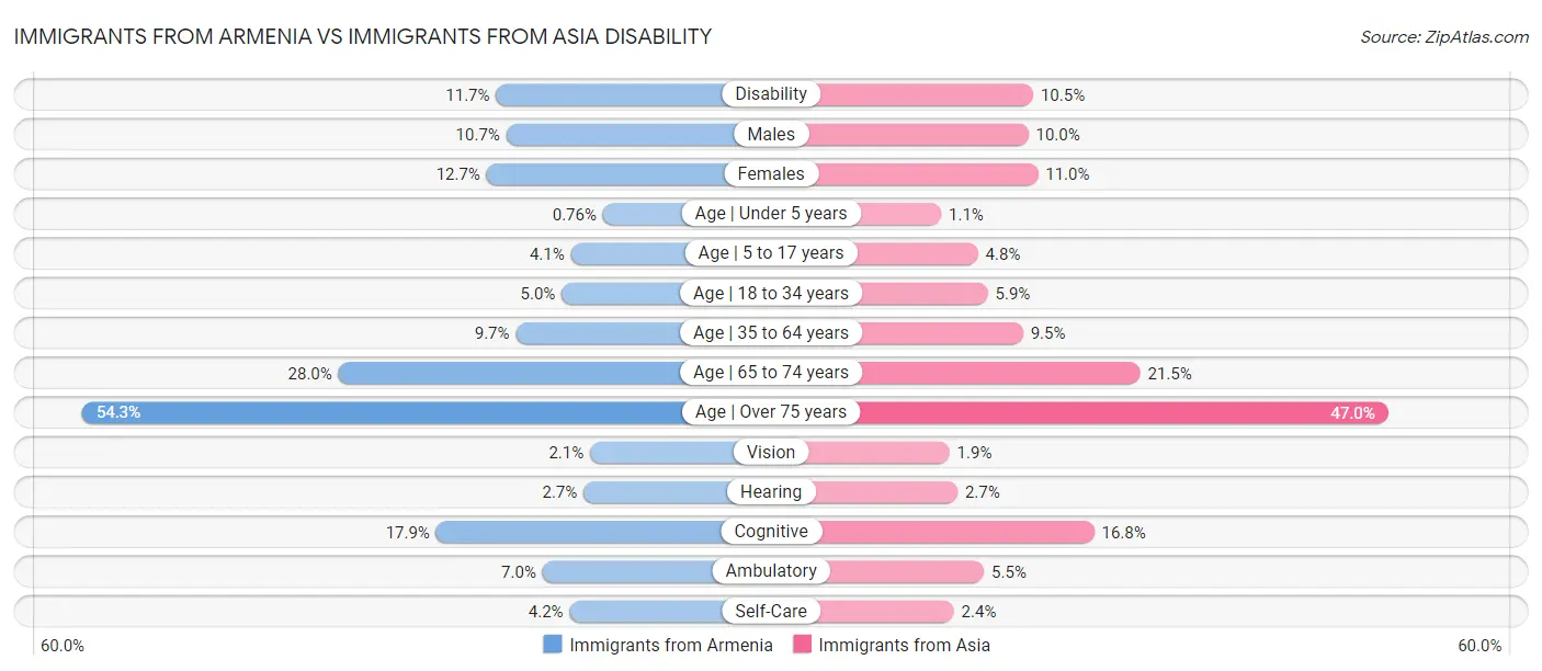 Immigrants from Armenia vs Immigrants from Asia Disability