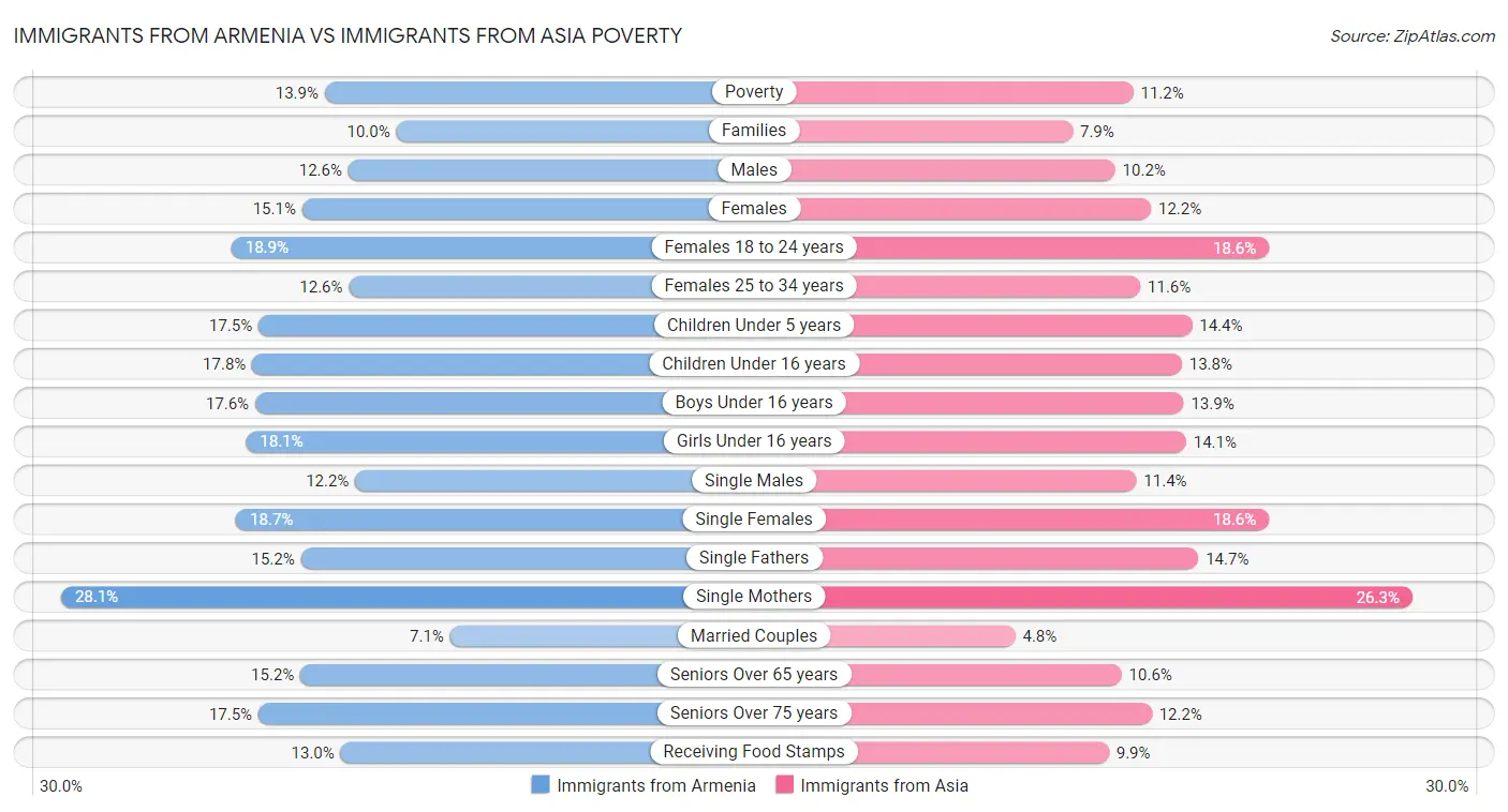 Immigrants from Armenia vs Immigrants from Asia Poverty