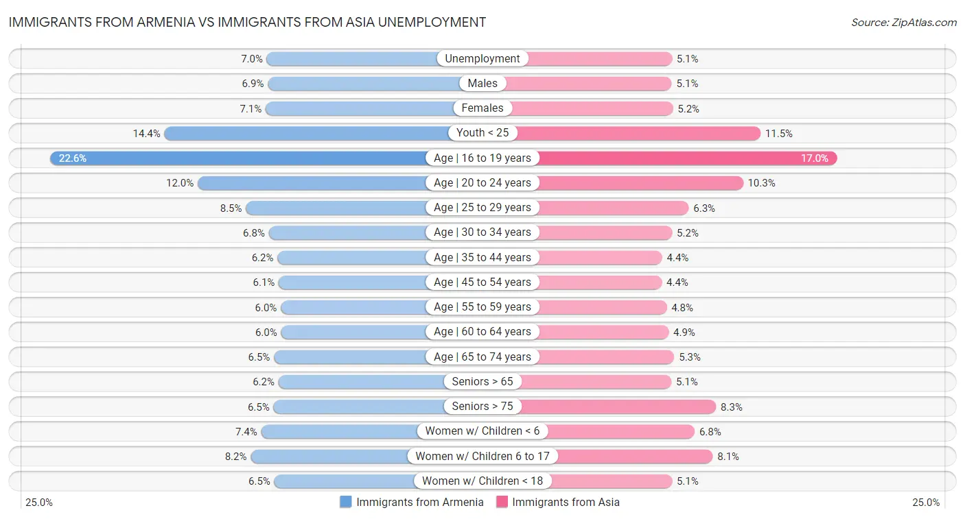 Immigrants from Armenia vs Immigrants from Asia Unemployment