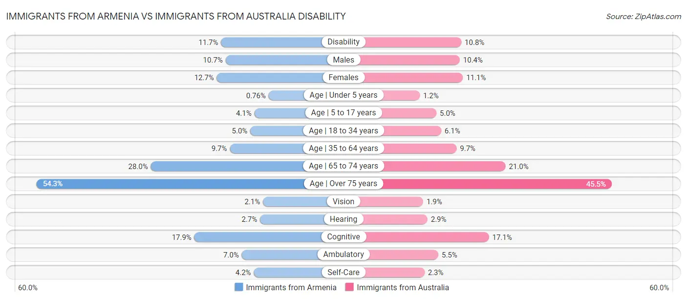 Immigrants from Armenia vs Immigrants from Australia Disability