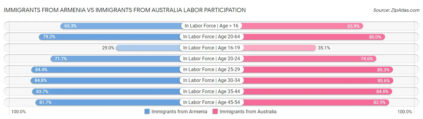 Immigrants from Armenia vs Immigrants from Australia Labor Participation