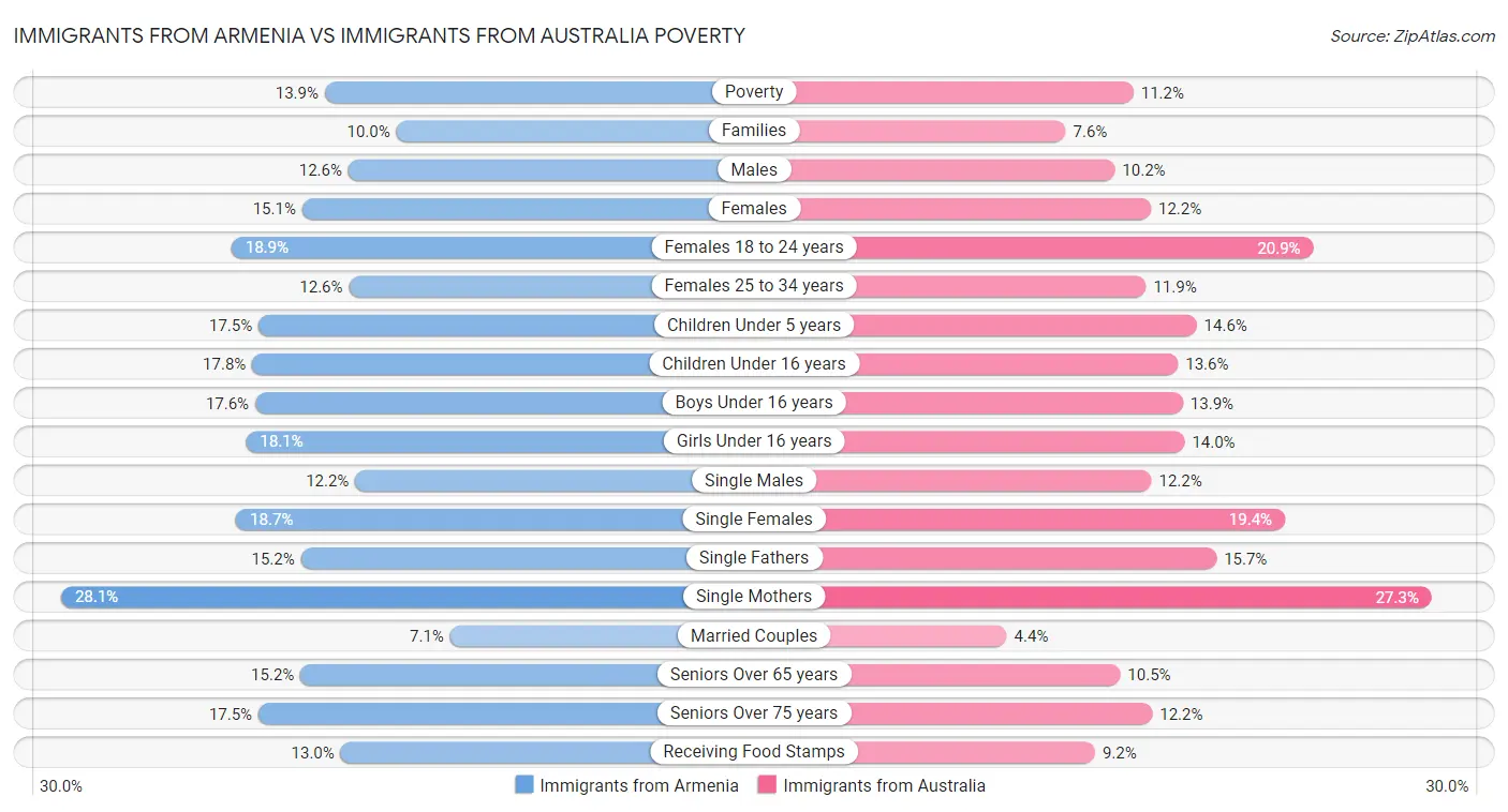 Immigrants from Armenia vs Immigrants from Australia Poverty