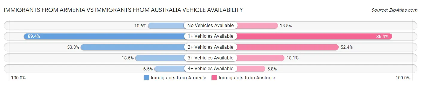 Immigrants from Armenia vs Immigrants from Australia Vehicle Availability