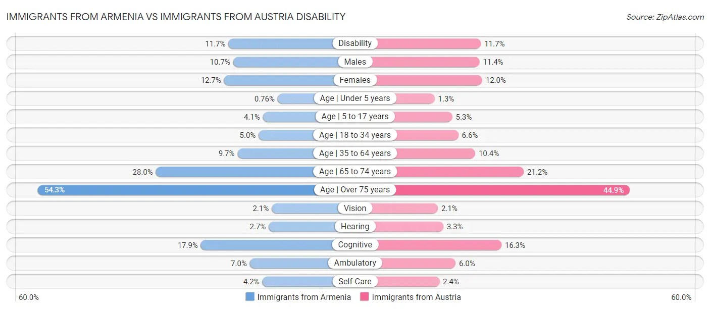 Immigrants from Armenia vs Immigrants from Austria Disability