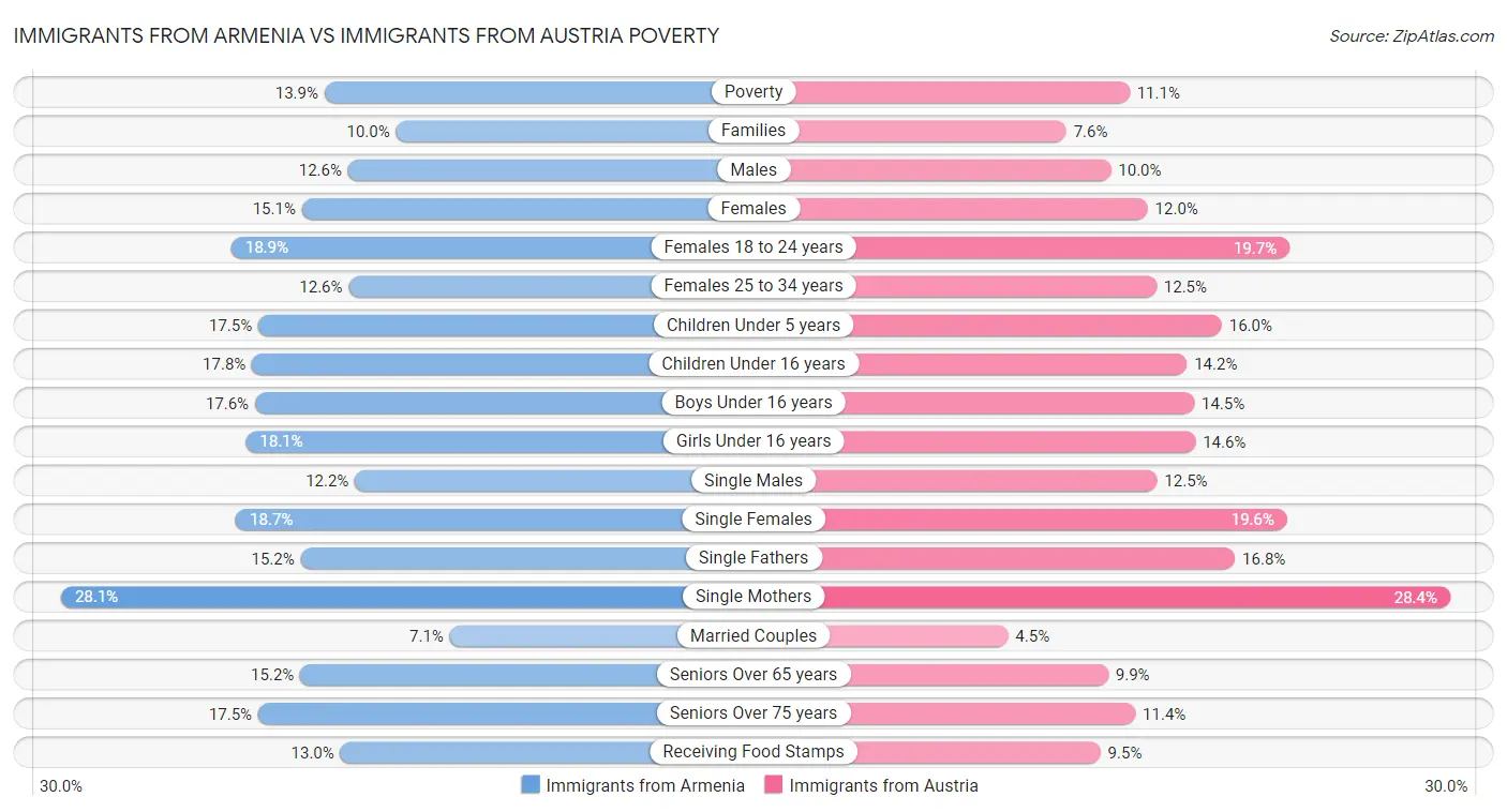 Immigrants from Armenia vs Immigrants from Austria Poverty