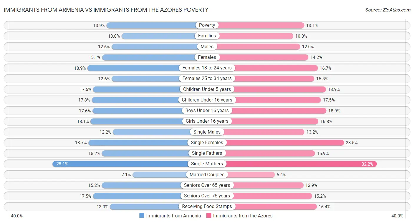 Immigrants from Armenia vs Immigrants from the Azores Poverty