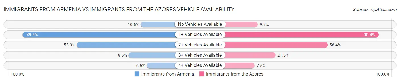 Immigrants from Armenia vs Immigrants from the Azores Vehicle Availability