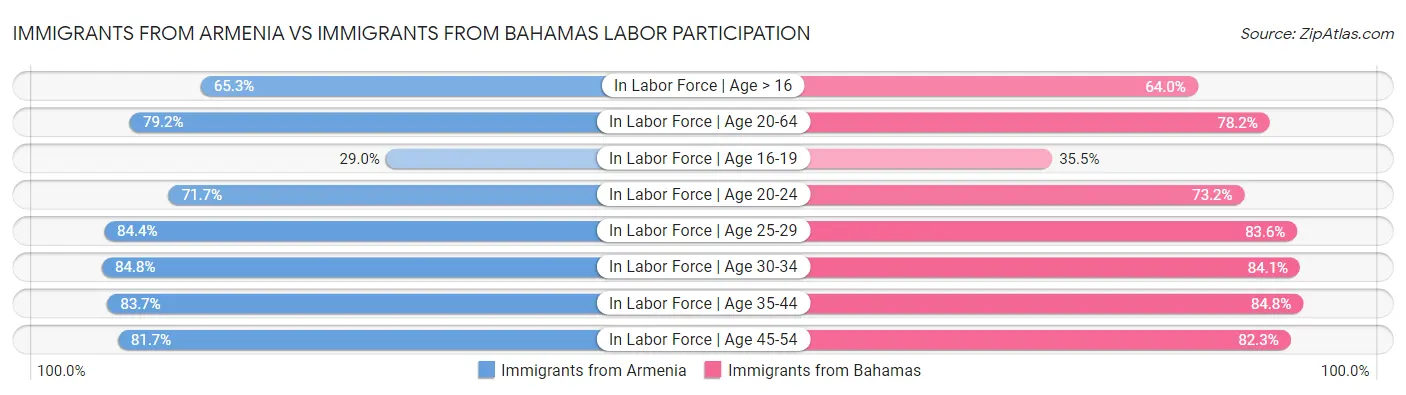 Immigrants from Armenia vs Immigrants from Bahamas Labor Participation