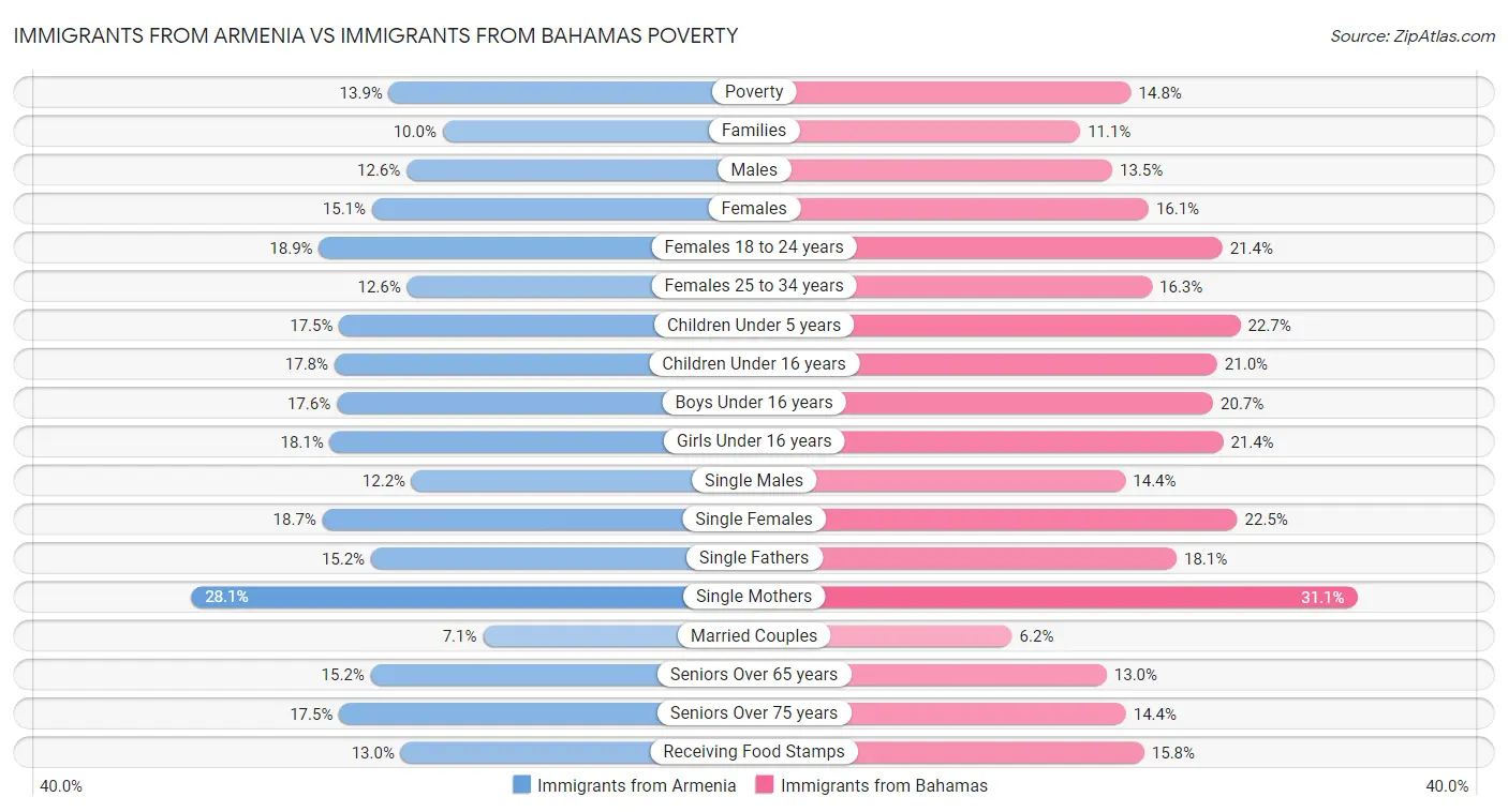 Immigrants from Armenia vs Immigrants from Bahamas Poverty