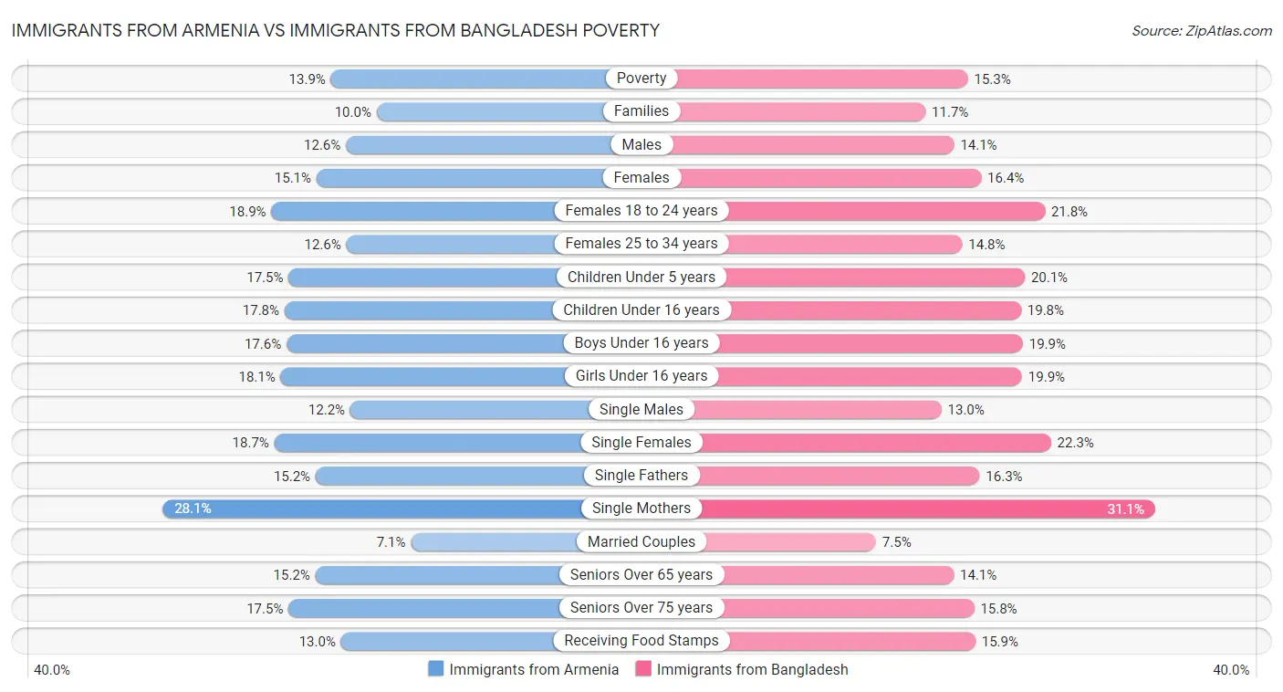 Immigrants from Armenia vs Immigrants from Bangladesh Poverty