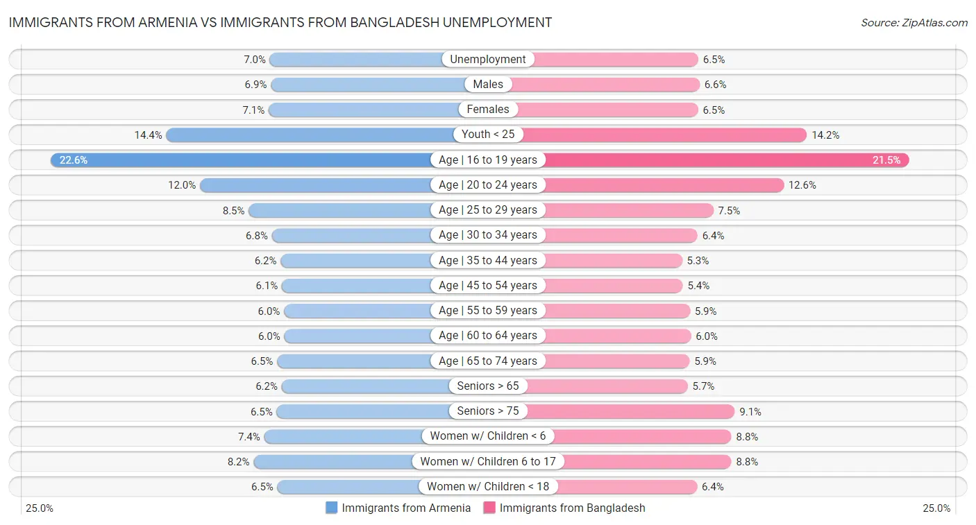 Immigrants from Armenia vs Immigrants from Bangladesh Unemployment