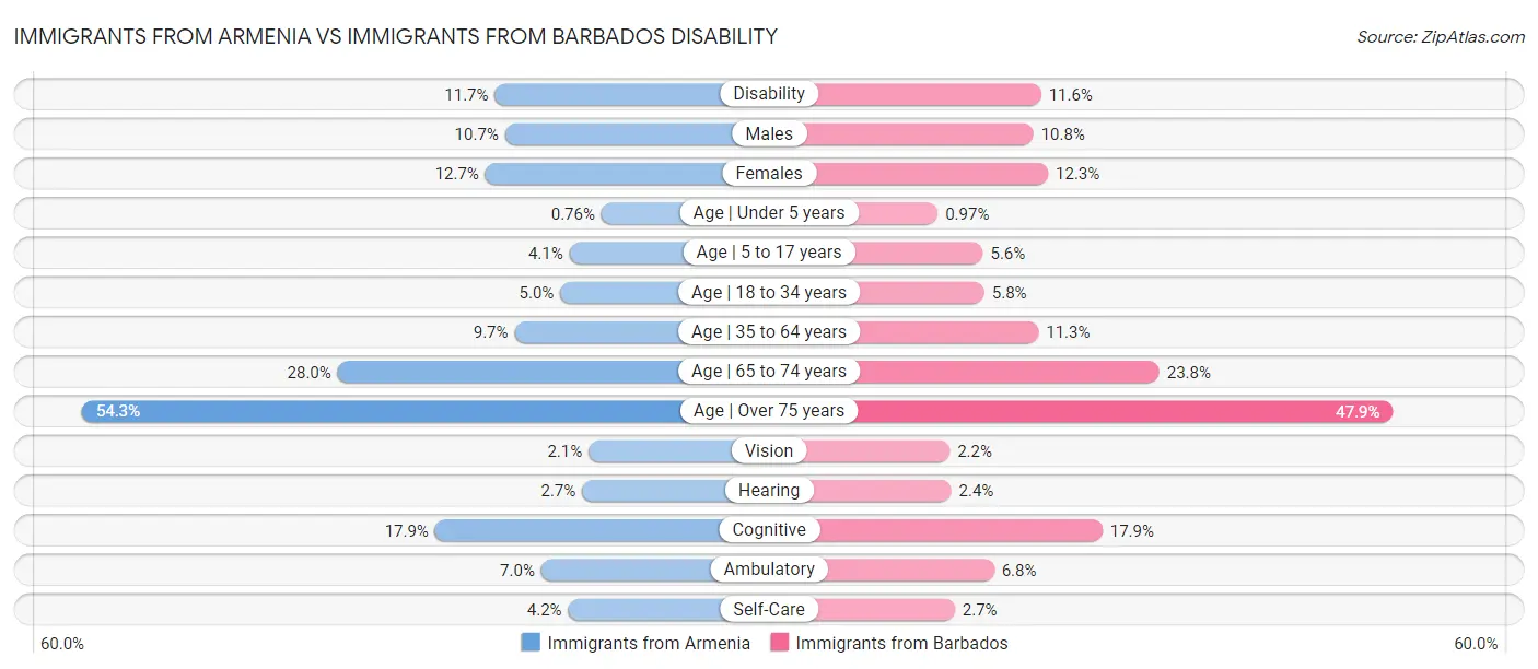 Immigrants from Armenia vs Immigrants from Barbados Disability