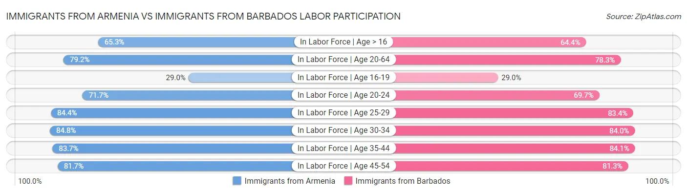 Immigrants from Armenia vs Immigrants from Barbados Labor Participation