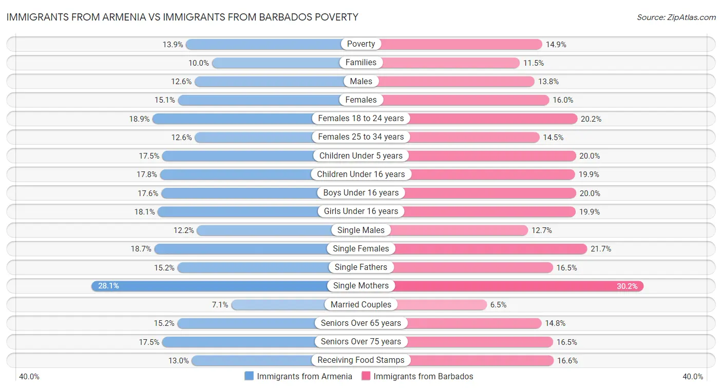 Immigrants from Armenia vs Immigrants from Barbados Poverty
