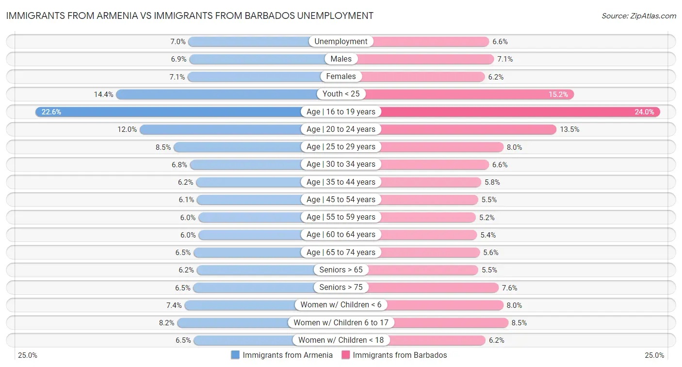 Immigrants from Armenia vs Immigrants from Barbados Unemployment