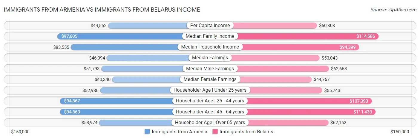Immigrants from Armenia vs Immigrants from Belarus Income