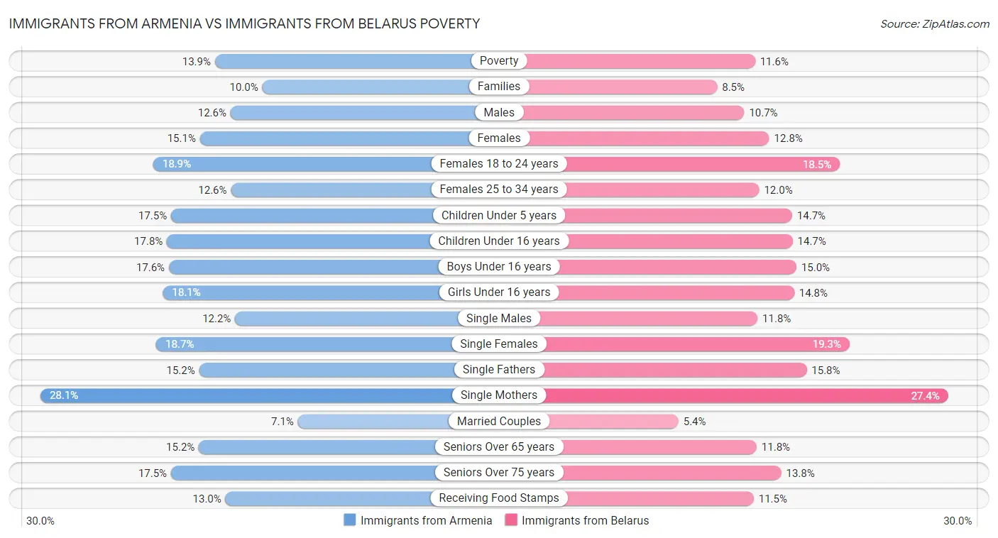 Immigrants from Armenia vs Immigrants from Belarus Poverty