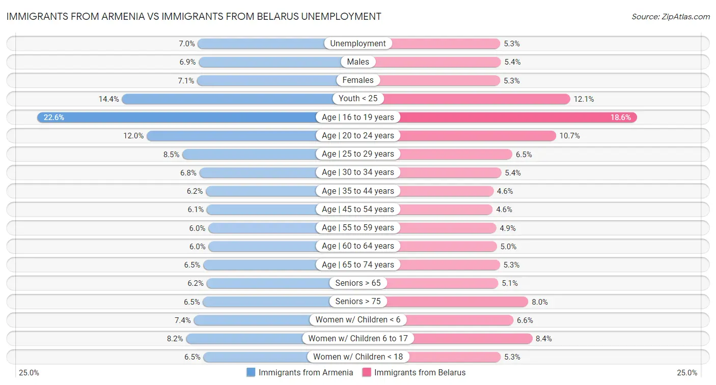 Immigrants from Armenia vs Immigrants from Belarus Unemployment
