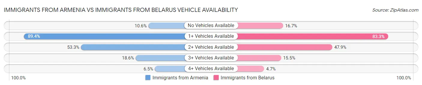 Immigrants from Armenia vs Immigrants from Belarus Vehicle Availability