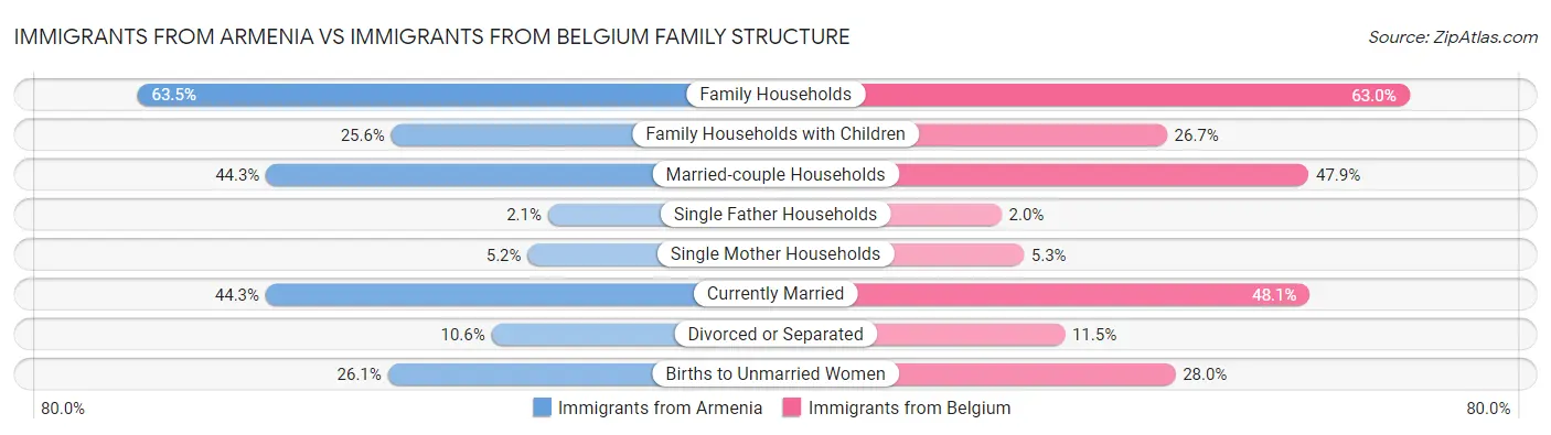 Immigrants from Armenia vs Immigrants from Belgium Family Structure