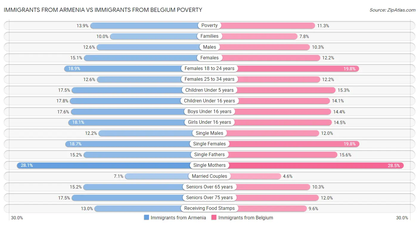 Immigrants from Armenia vs Immigrants from Belgium Poverty