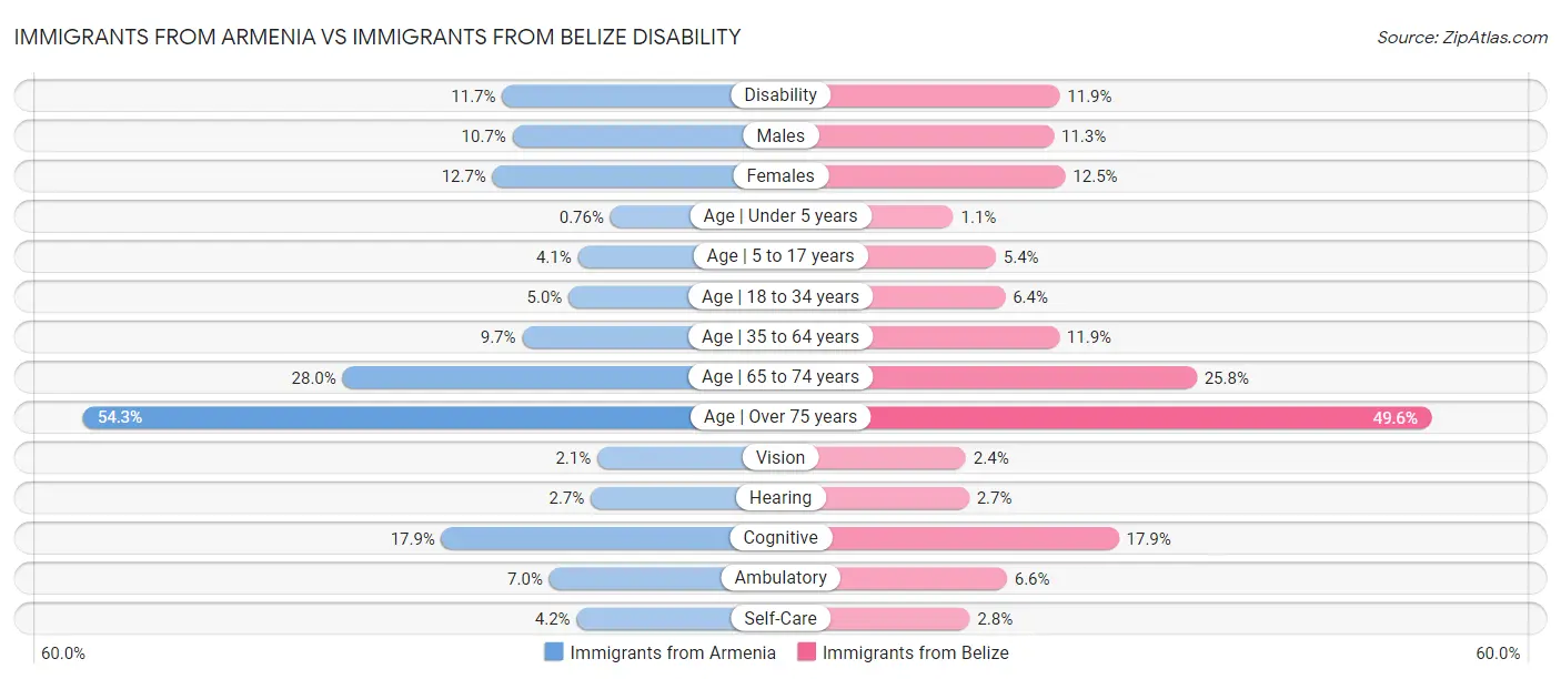 Immigrants from Armenia vs Immigrants from Belize Disability
