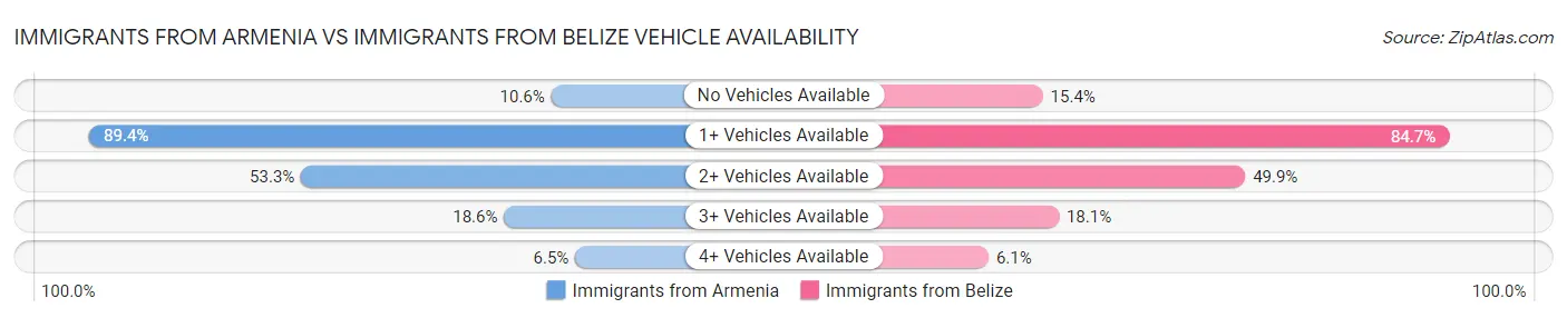 Immigrants from Armenia vs Immigrants from Belize Vehicle Availability