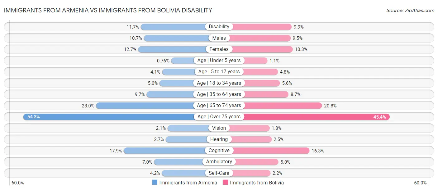 Immigrants from Armenia vs Immigrants from Bolivia Disability