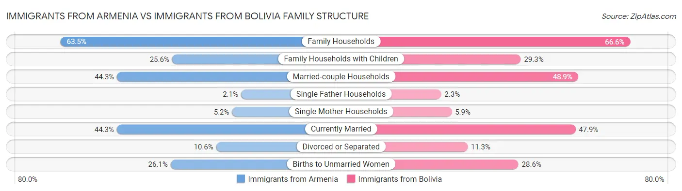 Immigrants from Armenia vs Immigrants from Bolivia Family Structure