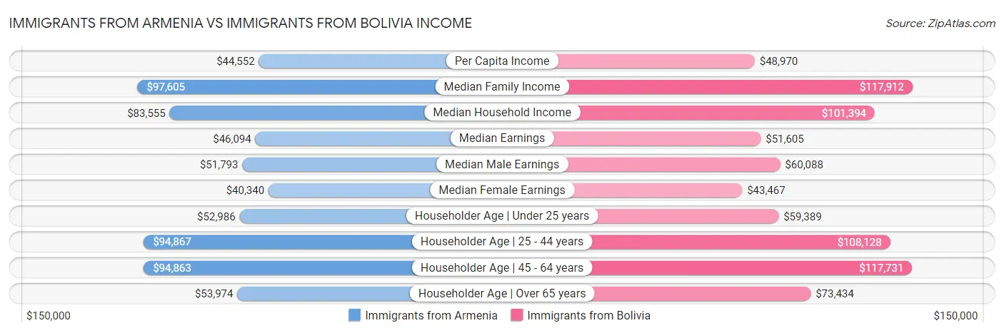 Immigrants from Armenia vs Immigrants from Bolivia Income
