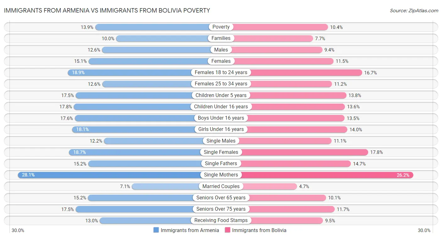 Immigrants from Armenia vs Immigrants from Bolivia Poverty