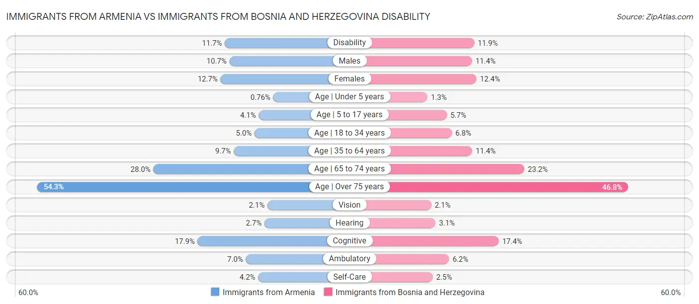 Immigrants from Armenia vs Immigrants from Bosnia and Herzegovina Disability
